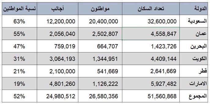 بلغ عدد سكان دول مجلس التعاون للخليج العربي لعام1439 ه