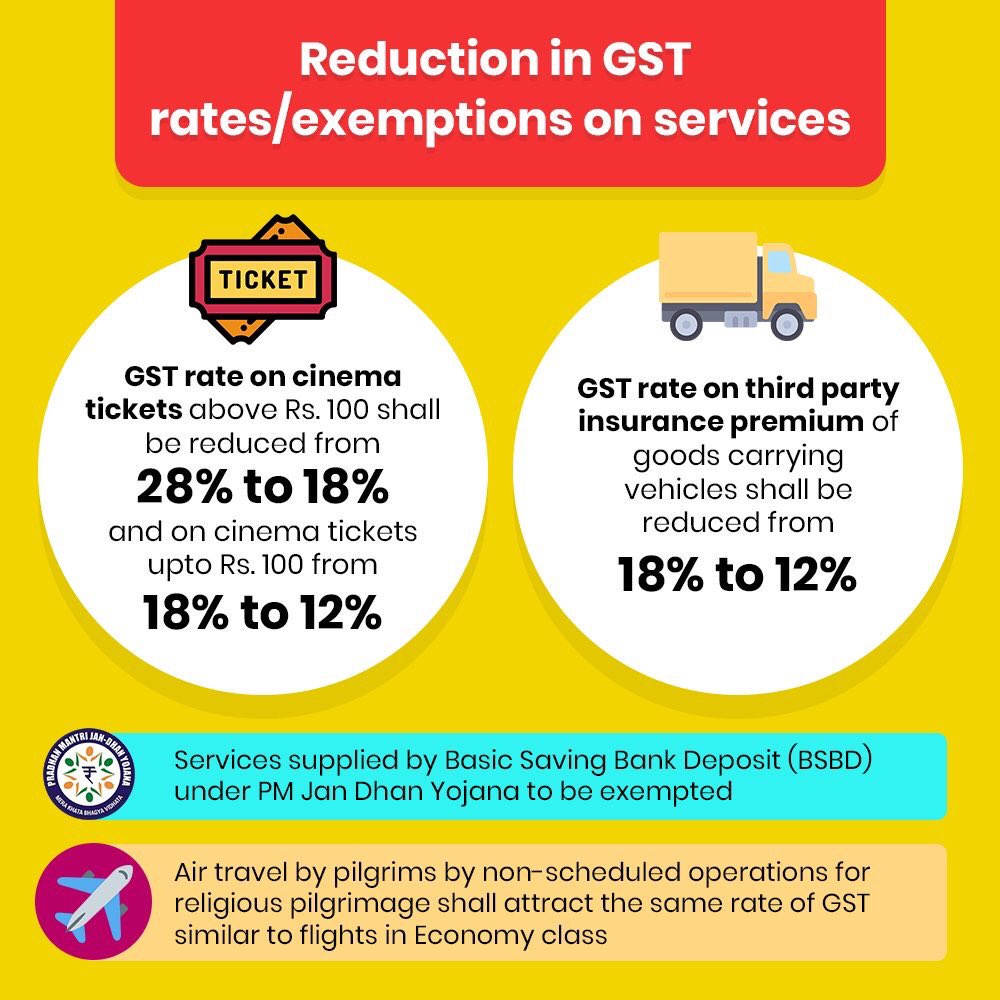 ManojGoelBJP's tweet image. #GST rate on Cinema🎞️ tickets above Rs. 100 shall be reduced from 28% to 18% and on cinema tickets up to Rs. 100 from 18% to 12%. 
अच्छे दिन जारी हैं✌🏻

#GSTForCommonMan
