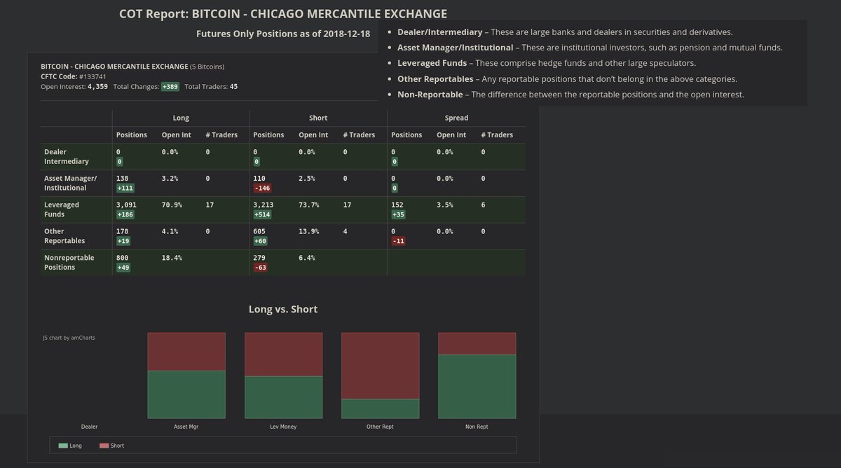 RNR_0's tweet photo. COT Report: Bitcoin CME
Futures Only Positions as of 2018-12-18
CFTC Code: #133741

For the first time (AFAIK) Asset managers/Institutional is net long.
55.65% long and 44.35% short https://t.co/RB34t6KL6u