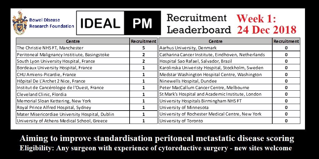 IDEAL-PM Study (@ideal_pm_study) on Twitter photo Excited that our survey is now LIVE. The Wk 1 Leaderboard has <a href="/TheChristieNHS/">The Christie NHS</a> in 1st place & Basingstoke <a href="/HHFTnhs/">Hampshire Hospitals</a> in 2nd, but this is just the beginning!
Take part by clicking the link: anorectal-research.co.uk/ideal-pm-parti…
@BDRF1 #peritonealmetastases #HIPEC #ESPSO #PSOGI #colorectalresearch Excited that our survey is now LIVE. The Wk 1 Leaderboard has <a href="/TheChristieNHS/">The Christie NHS</a> in 1st place & Basingstoke <a href="/HHFTnhs/">Hampshire Hospitals</a> in 2nd, but this is just the beginning!
Take part by clicking the link: anorectal-research.co.uk/ideal-pm-parti…
@BDRF1 #peritonealmetastases #HIPEC #ESPSO #PSOGI #colorectalresearch