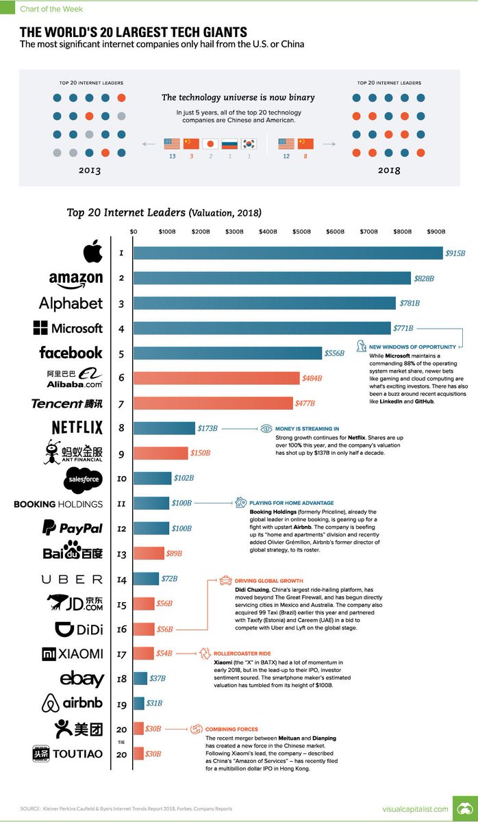 wef's tweet photo. These are the world's largest tech giants https://t.co/71MmYQVDnr #technology https://t.co/JFPJYhvQBh