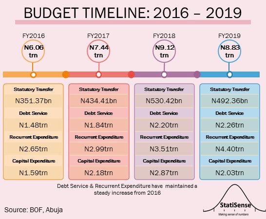 VictorEjechi's tweet photo. BUDGET TIMELINE: 2016 - 2019
#2016Budget N6.06trn
#2017Budget N7.44trn
#2018Budget N9.12trn
#2019Budget N8.83trn
Source: BOF, Abuja.
#StatiSense https://t.co/zQAbNvhfFI