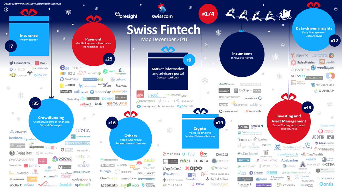 JohannesHoehene's tweet image. Swisscom FinTech Map  December 2016 and December 2018,  #Fintech, #Fintechmap  #Switzerland
