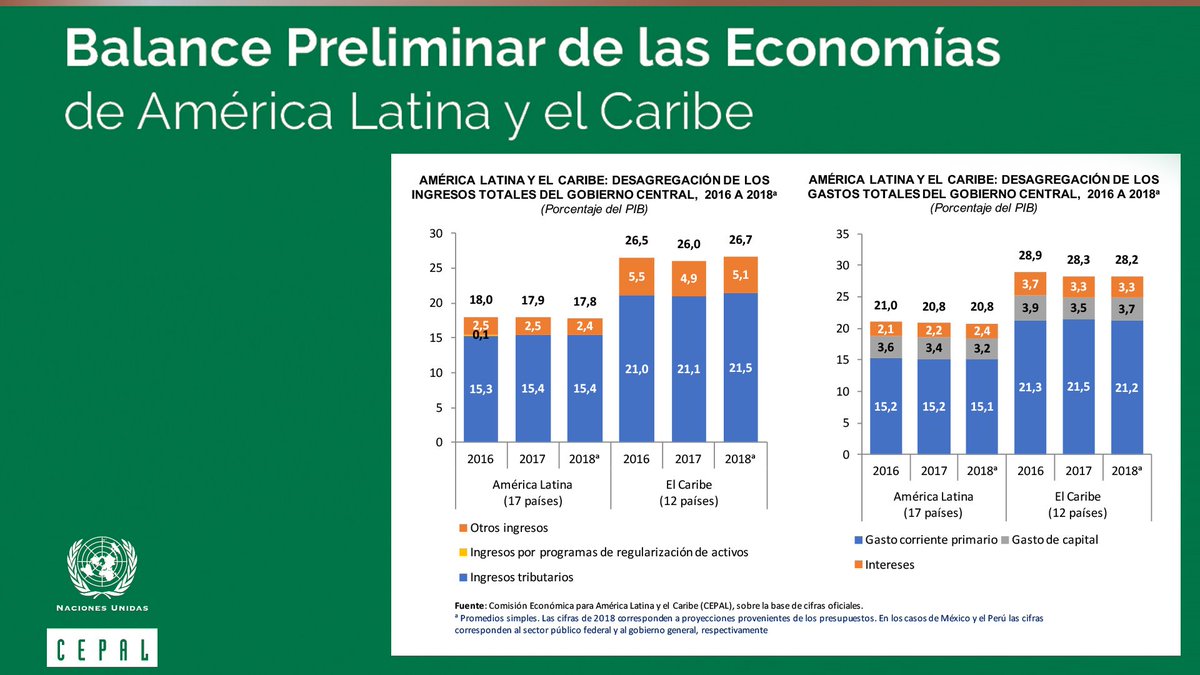 cepal_onu's tweet photo. Ingresos tributarios se han mantenido en torno al 15,4% del PIB en #ALC en los últimos años. “Nuestra región sigue tributando poco, especialmente en los impuestos directos”, señaló @aliciabarcena al presentar el último informe económico de #CEPAL. Más en https://t.co/Pcr2IyAChG https://t.co/OO2sTNgSwQ