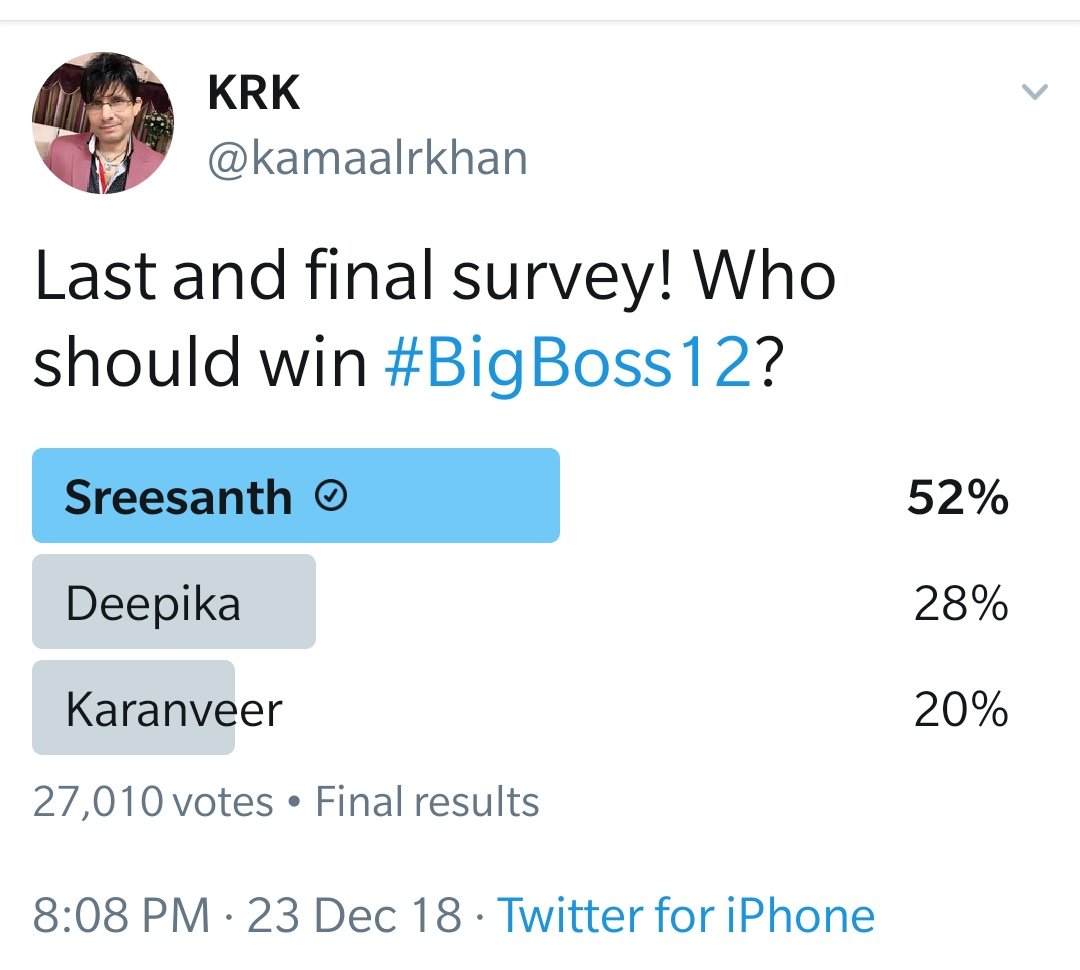 BeingSaurabhS's tweet photo. 27K Plus Votes And See The Results, No one is Near to #Sreesanth , Haters Be ready For your New Trend, If you don't have, Mai Deta Hun Title #FixedShow and #FixWinner 😂😂😂 
#SreeFam
#BiggBoss12 
#BB12 
@Bhuvneshwarisr1  @ShindeShilpaS @RiaRevealed https://t.co/bYYGMEKsaY
