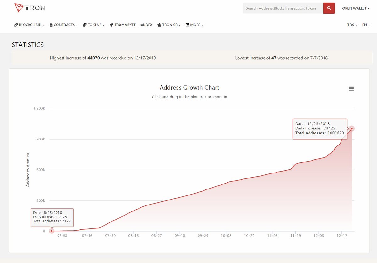 mishalederman's tweet photo. #TRON reached 1 million accounts on Dec 23, in 184 days or 6 months since #TRX Mainnet Launch

In comparison,
#Ethereum reached 1 million accounts on Jan 22, in 542 days or 18 months since #ETH Mainnet Launch

Let that sink in for a moment... 

#IAmDecentralized🖖🏽
#TronFOMO
$TRX https://t.co/YwX7yJy4BH