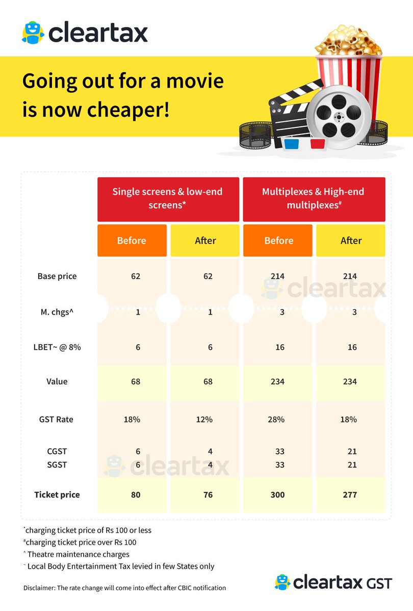 gst_clear's tweet image. #GST rates have been slashed. The breakup of your movie ticket now looks like this. #GSTCouncilMeet #GSTForCommonMan