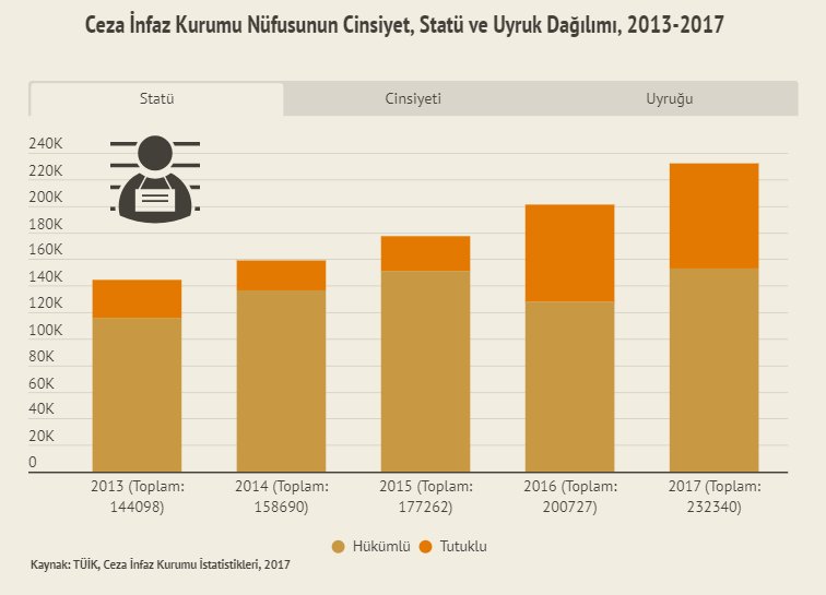 Twitter'da #CezaevleriDonuyor hashtagi TT listesine girdi.
#verihaberciliği #ddj

Ceza infaz kurumlarının 31 Aralık 2017'deki nüfusunun yüzde 65,9’unu hükümlüler, yüzde 34,1’ini ise tutuklular oluşturuyor. 

#dokuz8veri Haber Merkezinden <a href="/ramadura/">Ramazan Durak</a> derledi
dokuz8haber.net/gundem/insanha…