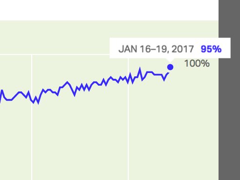 NateSilver538's tweet photo. Obama finished with a ***95%*** approval rating among Democrats, so if your critiques of Beto or Booker or whomever else involve comparing him to Obama, you're probably out of touch with how actual Democrats think. https://t.co/9iqX7Jv3ZB https://t.co/Rou83Ydq0N