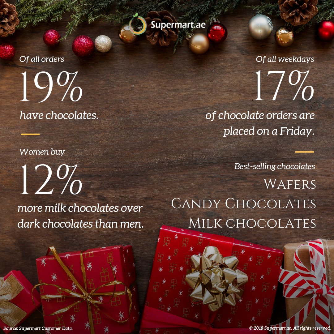 #ecommercedata,#shoppingtrends #chocolatetrends #chocolatelovers #weekend #onlinegrocery #dubaishopping #bigdata #onlineshopping #mydubai #dubaionlinegrocery #insights #festiveseason #onlineadvertising #digitalplanning #shopnow @SupermartAE