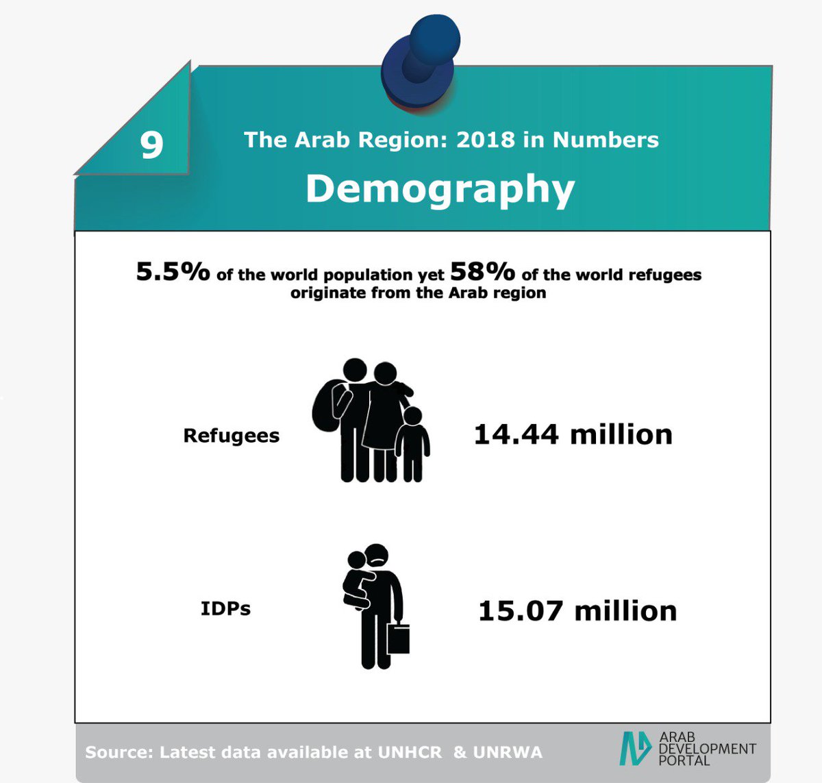 arabdevtportal's tweet photo. 5.5% of the world #population yet 58% of the world #refugees originate from the #Arab region. #Demography #2018inNumbers https://t.co/d5pgduzINU