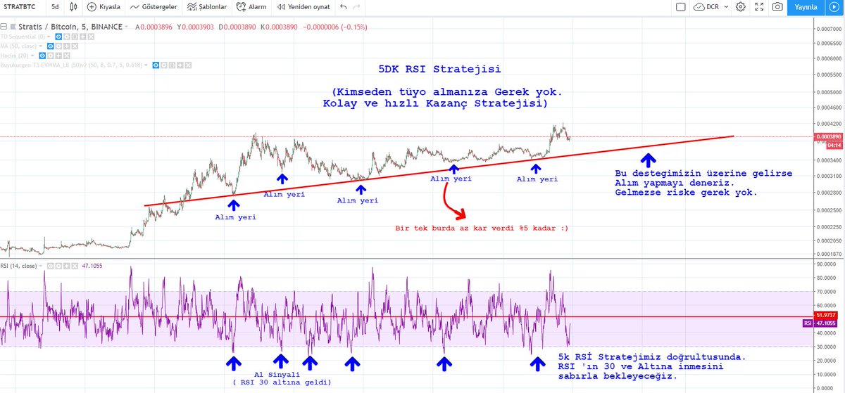Kimseden Akıl Almadan ,Riske girip panik yapmadan kazanmak istemez misiniz?
O zaman 5dk RSI Stratejini kurallara uyarak harfiyen uygulayın....

Kural Basit 4 Saatlik periyotta, MA50 hacimli kıran coinlerin yakasını bırakmayın.

#Strat 'ta bu kuralla %100'e yakın kar alınabilirdi.