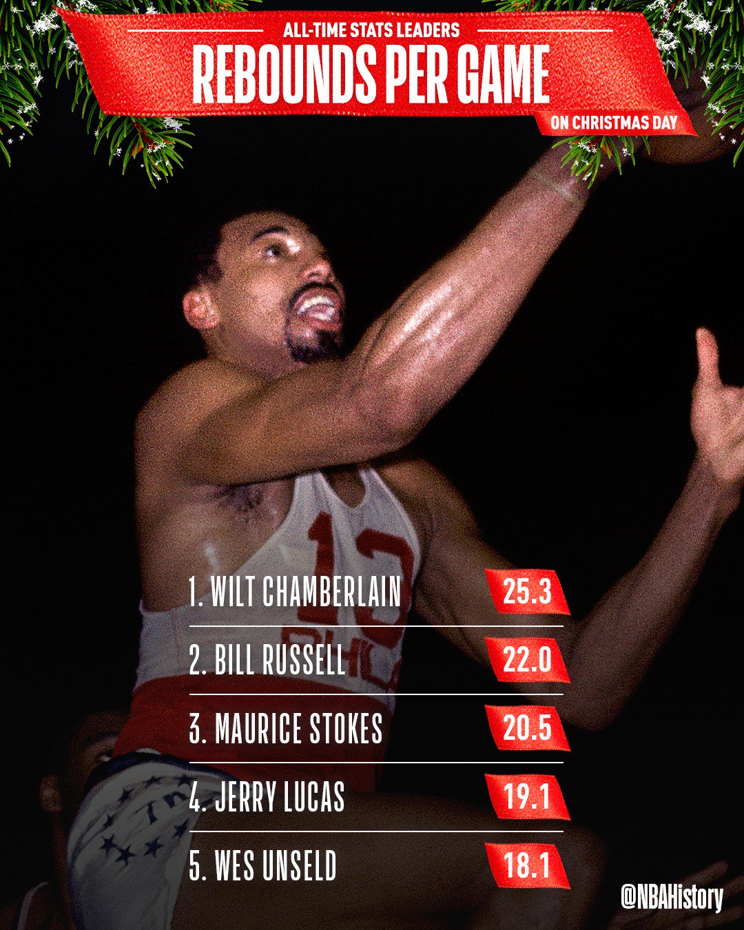 Speed ​​up Glossary Junior NBA History on Twitter: "The all-time REBOUNDS PER GAME leaders in #NBAXmas history! https://t.co/mDD1cJj3gZ" / Twitter Speed ​​up Glossary Junior NBA History on Twitter: "The all-time REBOUNDS PER GAME leaders in #NBAXmas history! https://t.co/mDD1cJj3gZ" / Twitter
