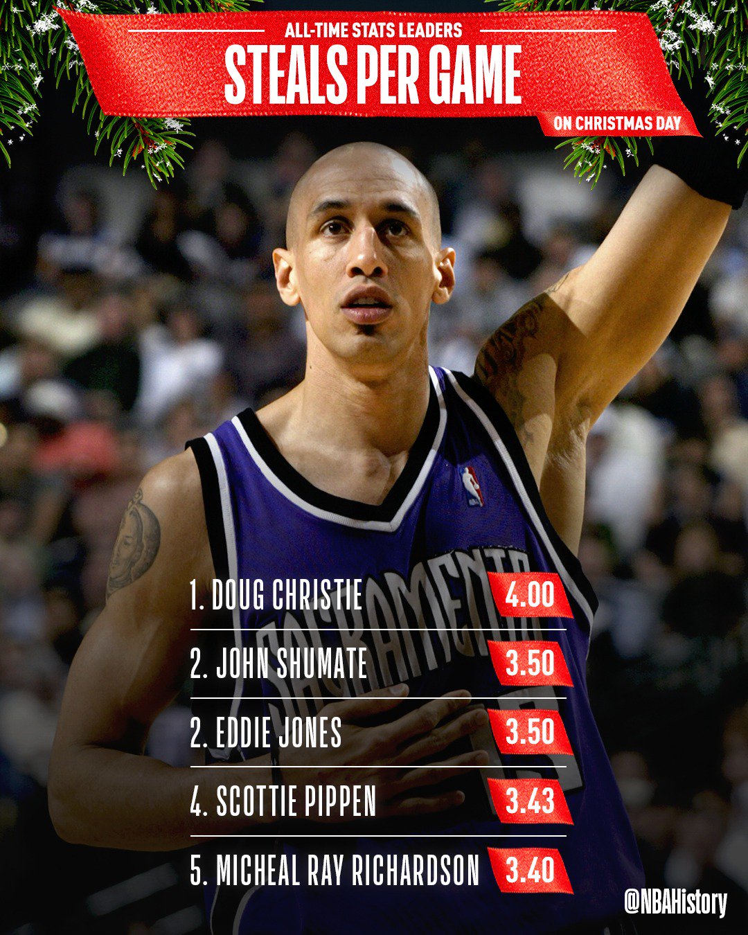 Speed ​​up Glossary Junior NBA History on Twitter: "The all-time REBOUNDS PER GAME leaders in #NBAXmas  history! https://t.co/mDD1cJj3gZ" / Twitter