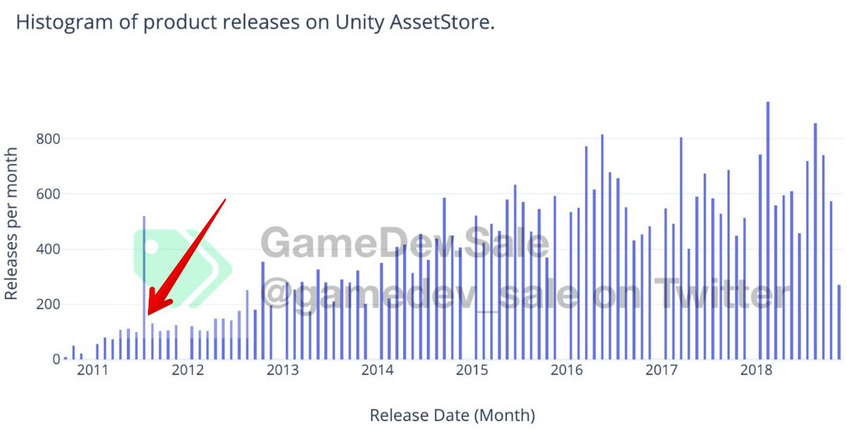 gamedev_sale's tweet image. We explored this epic spike on our previous histogram. It has been caused by allegorithmic.com. They published 529 assets just in August 2011. 100% of these products are deprecated today and 91% of them haven't received a single review 😀 #Unity #AssetStore #DataAnalytics