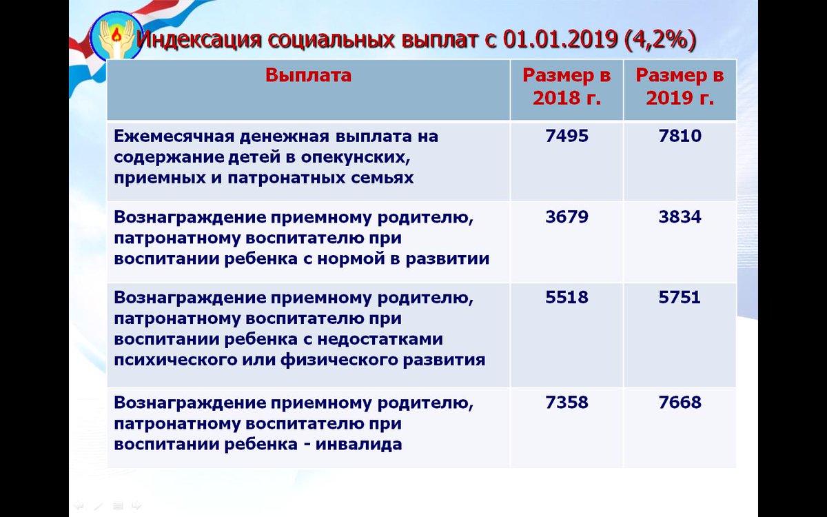 Размер выплаты опекунам. Социальные выплаты и пособия. Пособие за приемного ребенка. Размеры социальных пособий. Размер социальных пособий на ребенка.