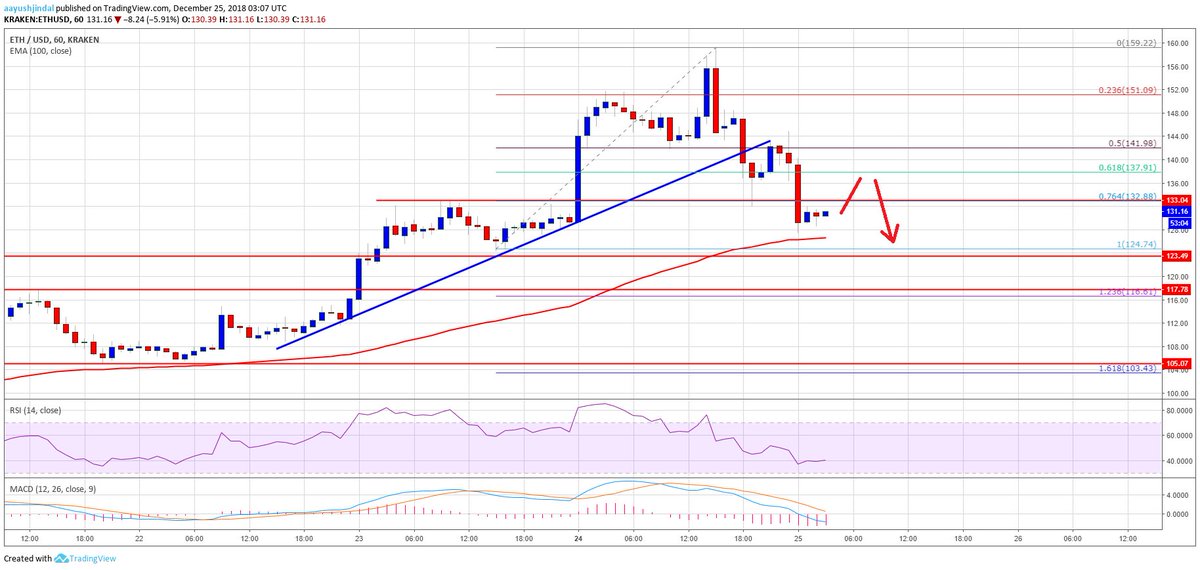 JSteynberg's tweet photo. New post (Ethereum Price Analysis: ETH Corrects Sharply, Can It Hold 100 SMA?) has been published on Bitcoin Mine News - https://t.co/XDo0d9hsmD #bitcoin #bitcoinmining #btc #altcoins https://t.co/VPBuzXZbc4