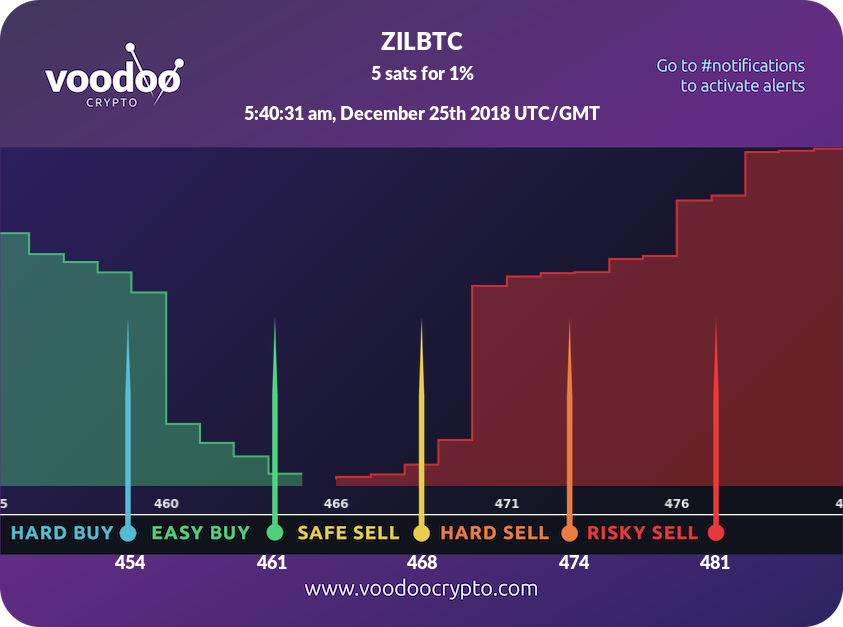 Voodoo Chart