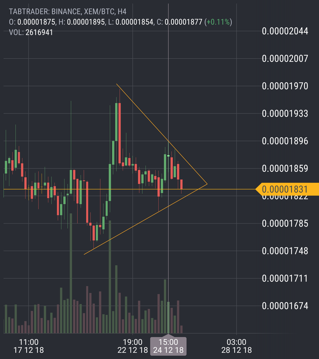 Altcoin1's tweet photo. $XEM dün geceden beri düşen piyasada bakalım ne yapacak bu üçgen. https://t.co/AaqPEmNosb