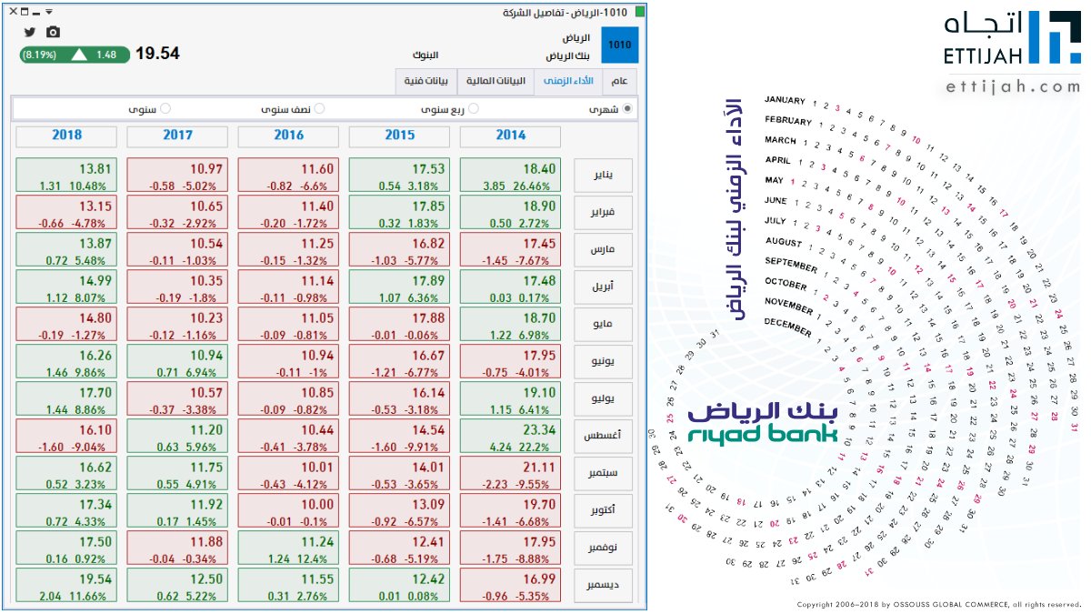 الأداء الزمني للبنكين الأهلي والرياض