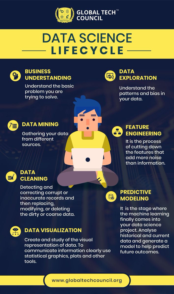 GTechCouncil's tweet image. Learn all about data science lifecycle.
#DataScience #DataScienceLifecycle #GlobalTechCouncil #BigData #Technology