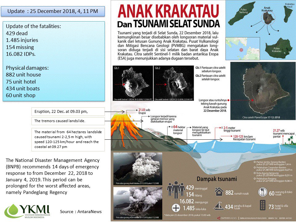 Updated: #TsunamiBanten #tsunamilampung #SundaStraitTsunami