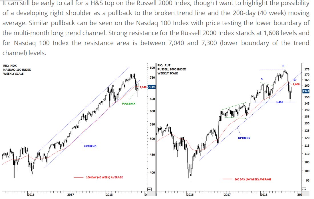 Nasdaq One Week Chart