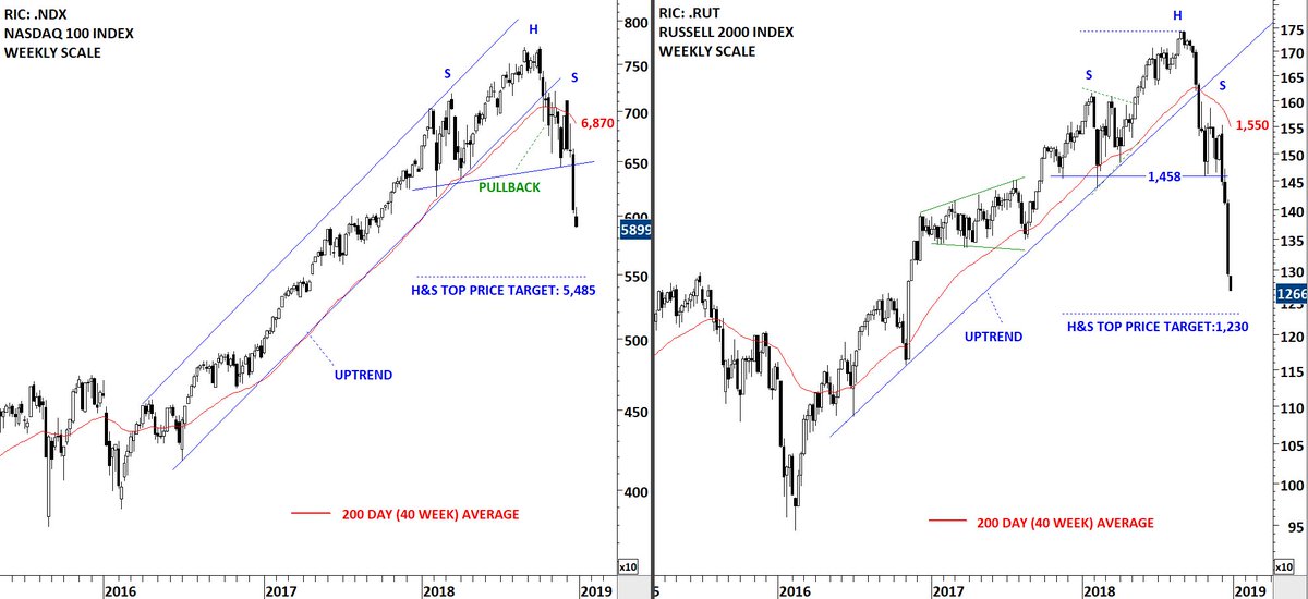 Nasdaq One Week Chart