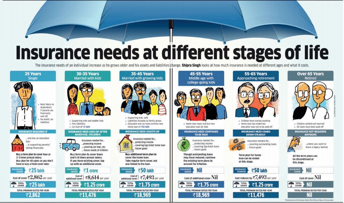 ABhingarde's tweet image. Does everyone need Insurance? Let's understand who needs it and how much.......