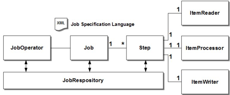 Talenders's tweet image. Java EE 7 batch processing baeldung.com/java-ee-7-batc… #JavaEE #JavaEE7