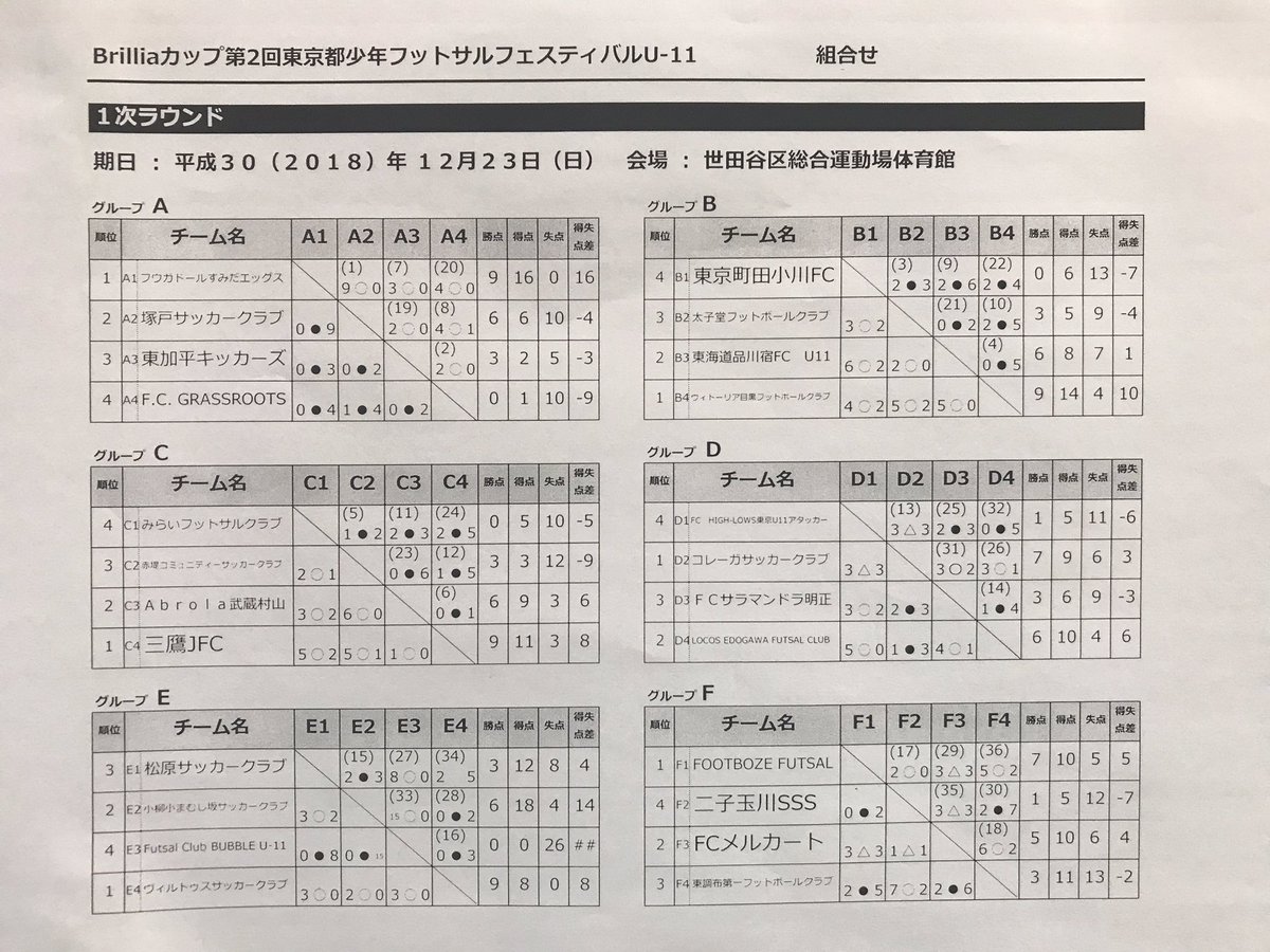 Futsal R Brilliaカップ第2回東京都少年フットサルフェスティバルｕ 11 準々決勝 フウガドールすみだエッグス ２ ４ 小柳小まむし坂sc ヴィトーリア目黒fc ５ ０ 三鷹jfc コレーガサッカークラブ １ ７ ヴィルトゥスサッカークラブ Abrola