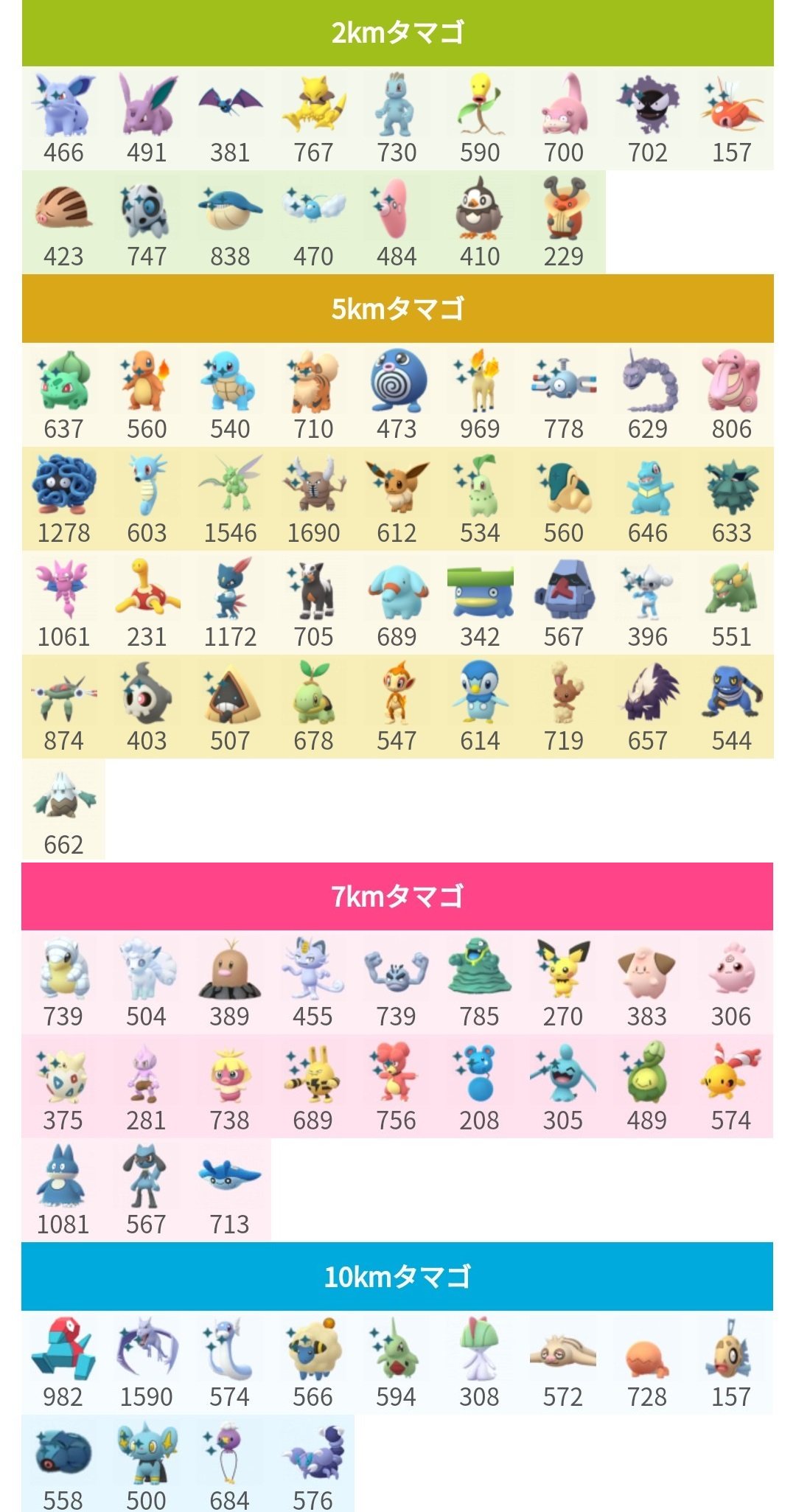 ポケカツ っ W タマゴから孵るポケモンの種類 こんなにも増えたんだ リーシャン ゴンベ タマンタ リオルなど欲しいポケモンが出ないはずです 確率が低過ぎて 孵化装置を使う気が薄れます ポケットモンスター Pokemongo Pokemon