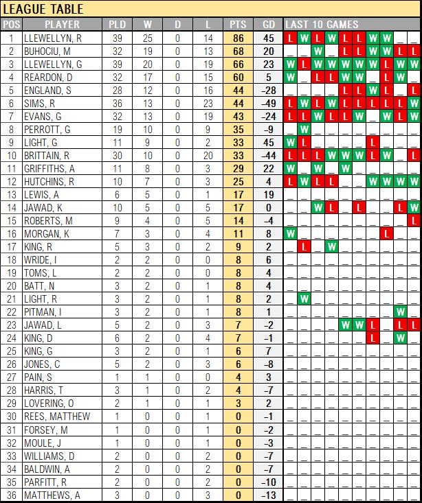 5aSideStats's tweet photo. Merry Christmas all! The 5aside league winner 2018 has been settled (congrats @GuvnorRhys , ceremony Sunday), but the 'Team of the Year' is still in the balance. A glimpse of the table before Sunday's final game of the year. #5aSideStats https://t.co/R4UiaGHqgL