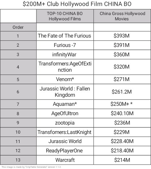 @creepypuppet 's #Aquaman China BO[$250M+]*  Surpassed on #AvengerAgeOfUltron Movie China BO....  

-] it's Now Stand With All time no. 7th Highest China BO Behind only  #FateOfTheFurious #Furious7 , #Infinitywar, #AgeofExctinction ,#Venom , #Fallenkingdom 👍 

@TaquiBox
