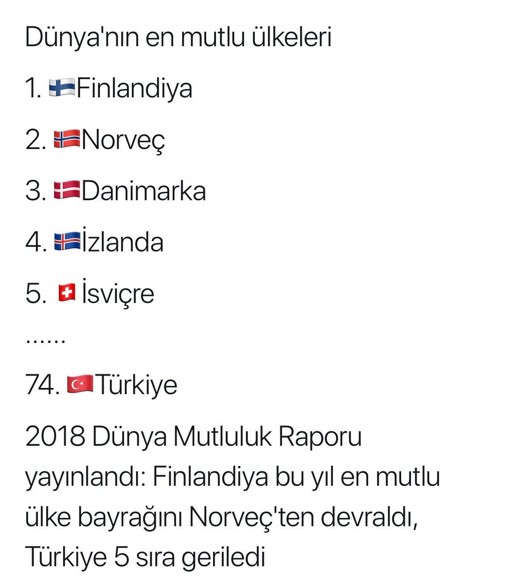 aytekkoyun's tweet photo. 2018 Dünya Mutluluk Raporu açıklandı.. 
En mutlu ülkeler Finlandiya, Norveç, Danimarka, İzlanda ve İsviçre. En mutsuz 3 ülke de Yemen, Tanzanya ve Güney Sudan. Türkiye ise 5 sıra gerileyerek, 156 ülke arasında 74'üncü basamakta yer aldı. https://t.co/hfOz1WiPPL