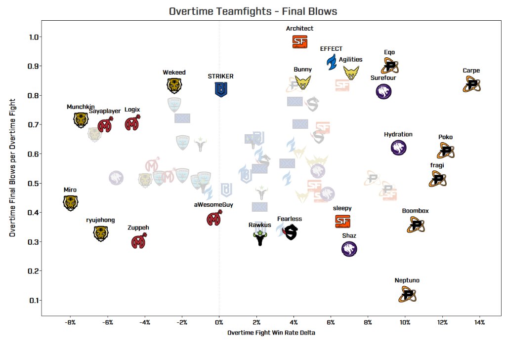 OW_Esports's tweet photo. #EndgameMoves Week continues: Overtime teamfight final blows and deaths can tell us which players and teams stand out. #OWL2019
https://t.co/RjsgVZuszp https://t.co/iq32xJE5Lc