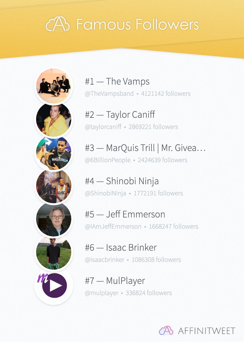 #Affinitweet Famous Followers
🥇 TheVampsband
🥈 taylorcaniff
🥉 6BillionPeople
🏅 ShinobiNinja
🏅 IAmJeffEmmerson
🏅 isaacbrinker
🏅 mulplayer
via affinitweet.com/famous-followe…