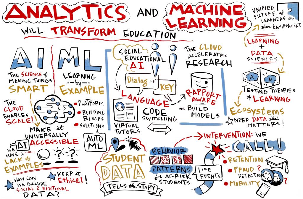 GoogleForEdu's tweet image. How are analytics and machine learning transforming education now, and what is the potential for the future? Learn more in this panel from #GoogleNext18 → goo.gl/DLRjtj