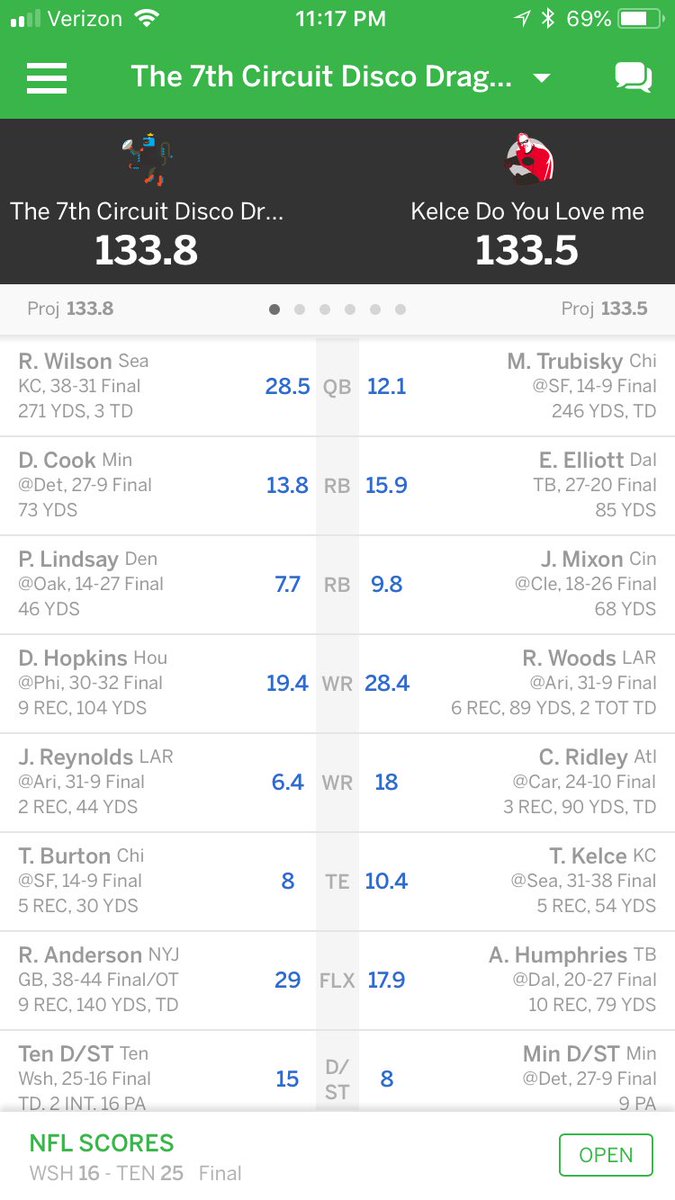 markdealderete's tweet photo. @jasonmoore Won on Phillip Lindsey’s final carry of the night... #FootClanTitle https://t.co/jL7UYFj9xx