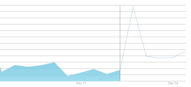 Valley_Software's tweet image. #Christmas ad revenue bump? 
#UWPDev