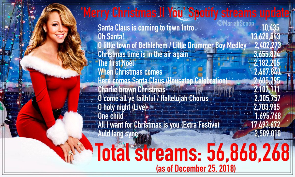 Mariah Scoop On Twitter Tracks From Mariahcarey S Merry Christmas Ii You Album Have Been Streamed 56 9 Million Times On Spotify As Of Today That S Equivalent To About 46 000 Copies Sold Keep Streaming