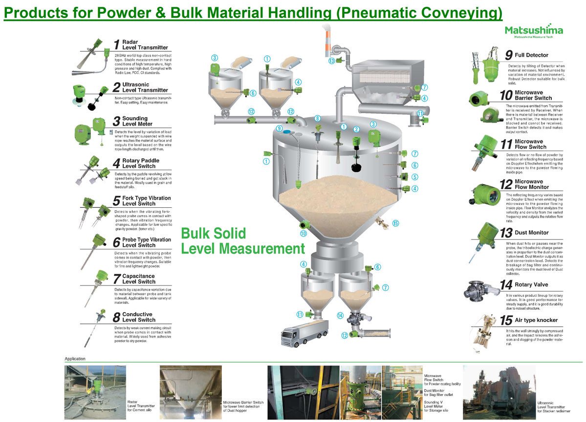 MatsushimaMTech's tweet image. Wide variety of industrial sensors for pneumatic conveying process that contribute to #processautomation and/or #processvisualization such as #radar level #transmitter, point level #detection, #solid flow sensor, #triboelectric #dust #monitor, etc.
Web: matsushima-m-tech.com/english/