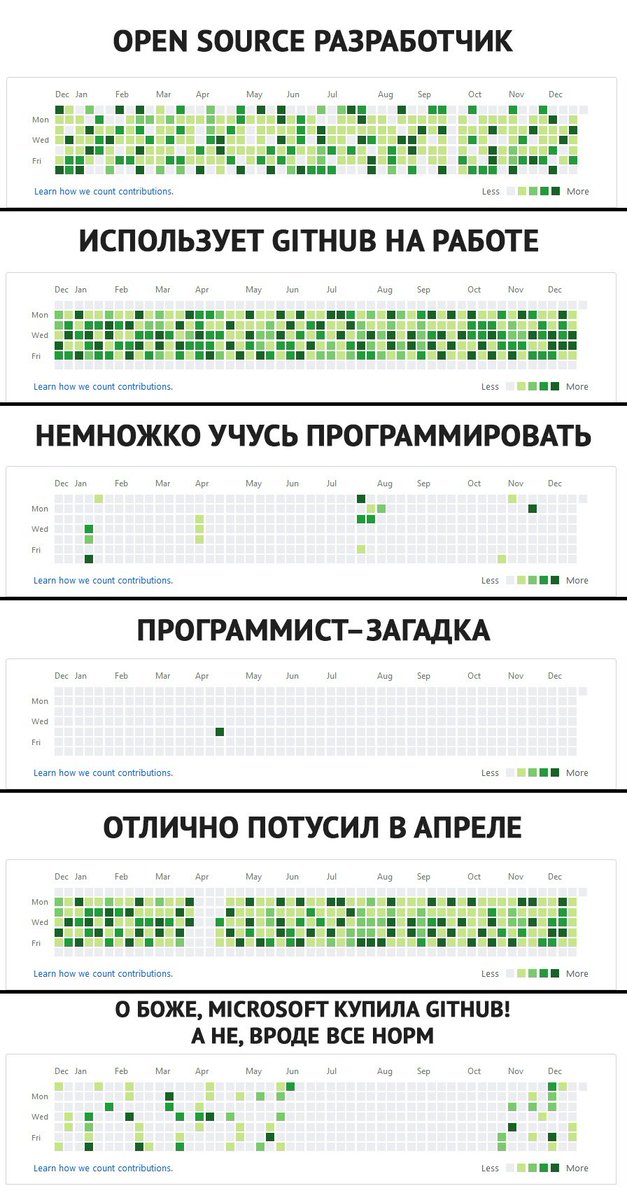 tproger's tweet photo. Типы программистов по профилю на GitHub https://t.co/H3QRwqq7GC
