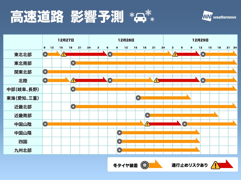 wni_jp's tweet photo. 【年末寒波】非常に強い寒気は明日27日(木)午後から北海道に流れ込んできます。年末にかけ大雪や暴風、吹雪によって各交通機関に影響が広がる恐れがあります。
高速道路では早ければ明日の午後にも、東北や北陸の道路で通行止め等の影響が出始めそうです。
https://t.co/DI36pUeN3C https://t.co/PNsp5J4dhw