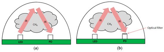 #mdpicoatings Optimised Performance of Non-Dispersive Infrared #GasSensors Using Multilayer #ThinFilm #BandpassFilters mdpi.com/383670
