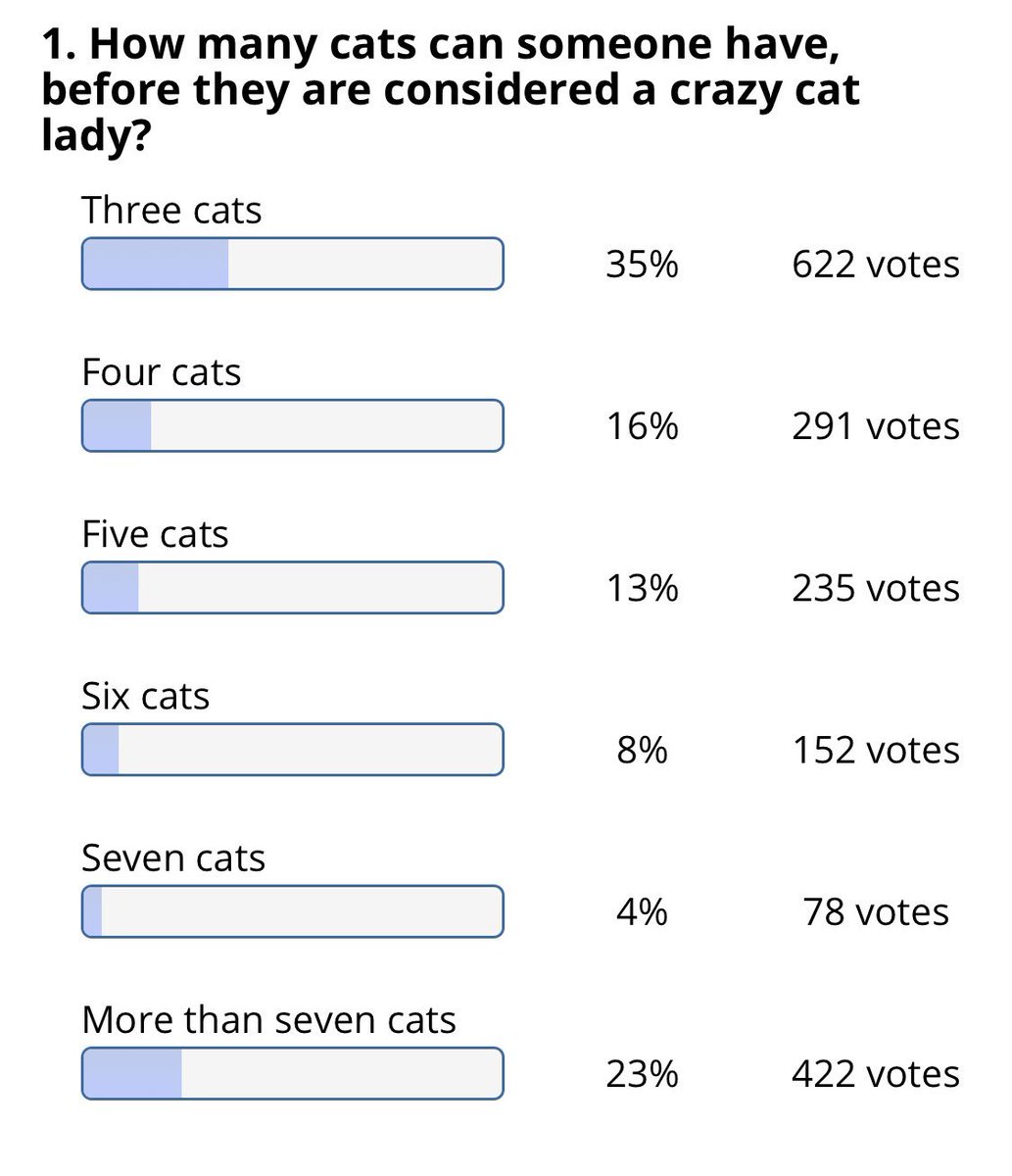 Lasse_stormP's tweet photo. @kmariebreding Community says 3 cats so... https://t.co/oqoPa3IZnb