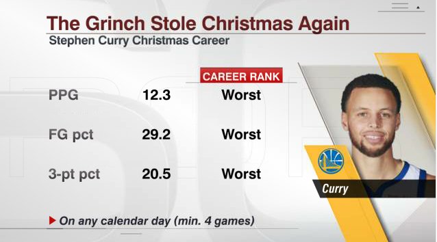 Stephen Curry needs to have a big Christmas Day