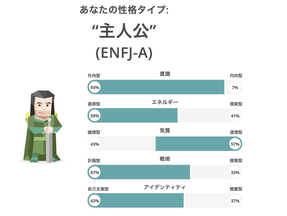 コールセンター専門コンサルティング会社のcプロデュース On Twitter 性格診断テストの 16personalities おススメです 結構当たります笑 自分の性格や強みを理解する点では ストレングスファインダー に似ていますが こちらはなんと 無料 で診断できちゃいます