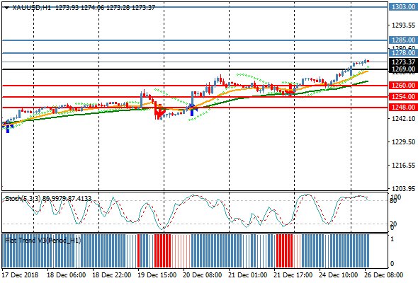 Windsor Brokers On Twitter Gold Prints Fresh Session High At - 