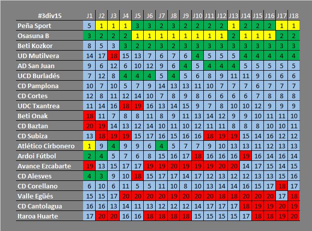 Evolución de la clasificación en #3div15 en la primera vuelta:

Bonita batalla entre <a href="/PenaSportFC/">PEÑA SPORT FC</a> y Osasuna B por el primer puesto, gran campaña del <a href="/BetiKozkorKE/">Beti Kozkor</a>, remontada de la <a href="/UD_Mutilvera/">U.D.Mutilvera</a> y muchísima igualdad en la zona baja, con cambios constantes de posiciones
